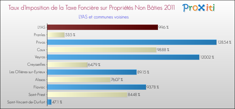 Taux d'imposition de la taxe foncière sur les immeubles et terrains non batis 2011 pour LYAS et les communes proches Comparaison des taux d'imposition de la taxe foncière sur les immeubles et terrains non batis 2011 pour LYAS et les communes voisines