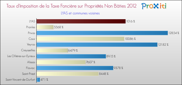 Taux d'imposition de la taxe foncière sur les immeubles et terrains non batis 2012 pour LYAS et les communes proches Comparaison des taux d'imposition de la taxe foncière sur les immeubles et terrains non batis 2012 pour LYAS et les communes voisines