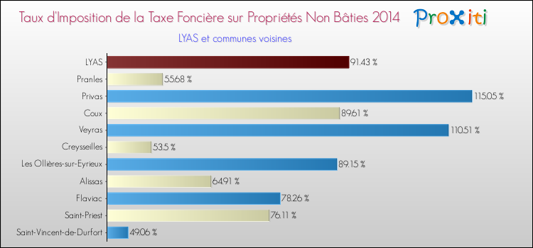 Taux d'imposition de la taxe foncière sur les immeubles et terrains non batis 2014 pour LYAS et les communes proches Comparaison des taux d'imposition de la taxe foncière sur les immeubles et terrains non batis 2014 pour LYAS et les communes voisines