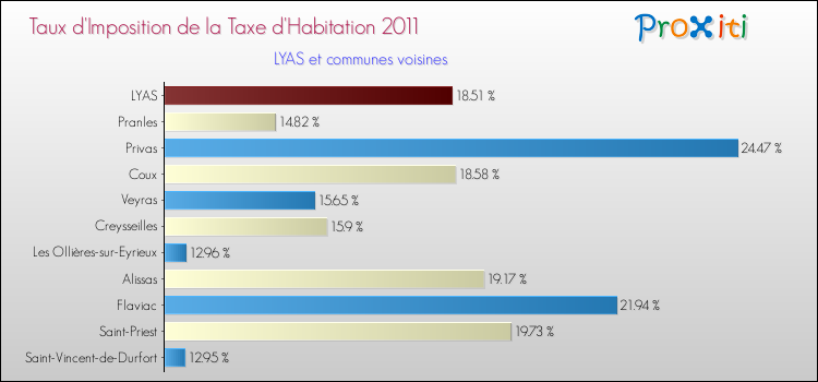 Taux d'imposition de la taxe d'habitation 2011 pour LYAS et les communes proches Comparaison des taux d'imposition de la taxe d'habitation 2011 pour LYAS et les communes voisines