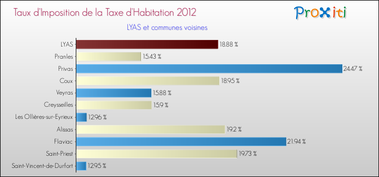Taux d'imposition de la taxe d'habitation 2012 pour LYAS et les communes proches Comparaison des taux d'imposition de la taxe d'habitation 2012 pour LYAS et les communes voisines