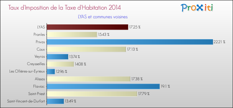 Taux d'imposition de la taxe d'habitation 2014 pour LYAS et les communes proches Comparaison des taux d'imposition de la taxe d'habitation 2014 pour LYAS et les communes voisines