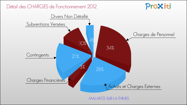 Décomposition des Charges de Fonctionnement 2012 de la commune de MALARCE-SUR-LA-THINES Charges de Fonctionnement 2012 pour la commune de MALARCE-SUR-LA-THINES