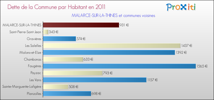 Dette par habitant de la commune en 2011 pour MALARCE-SUR-LA-THINES et les communes proches Comparaison de la dette par habitant de la commune en 2011 pour MALARCE-SUR-LA-THINES et les communes voisines
