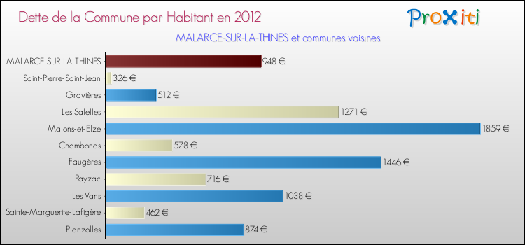Dette par habitant de la commune en 2012 pour MALARCE-SUR-LA-THINES et les communes proches Comparaison de la dette par habitant de la commune en 2012 pour MALARCE-SUR-LA-THINES et les communes voisines