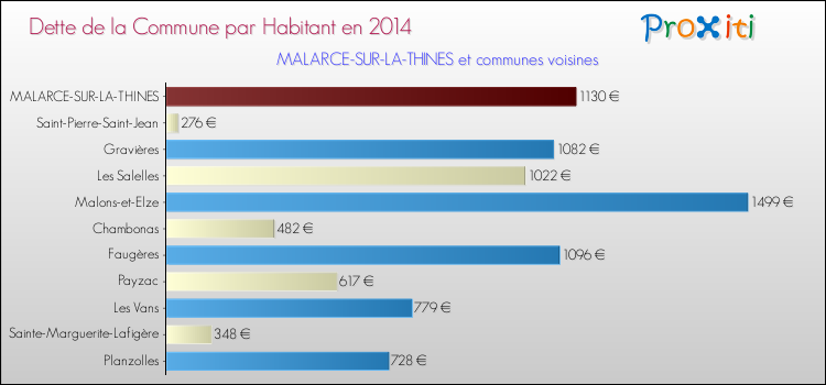 Dette par habitant de la commune en 2014 pour MALARCE-SUR-LA-THINES et les communes proches Comparaison de la dette par habitant de la commune en 2014 pour MALARCE-SUR-LA-THINES et les communes voisines