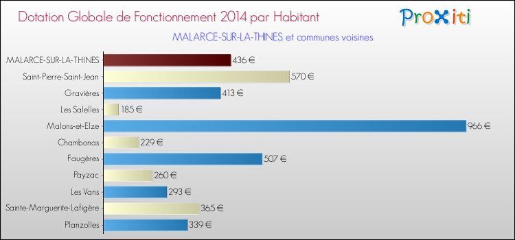 Montant des dotations globales de fonctionnement DGF par Habitant pour MALARCE-SUR-LA-THINES et les communes proches en 2014. Comparaison des des dotations globales de fonctionnement DGF par habitant pour MALARCE-SUR-LA-THINES et les communes voisines en 2014.