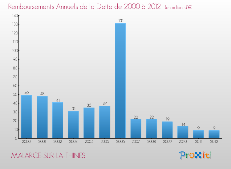Evolution de l'annuité de la dette pour la commune de MALARCE-SUR-LA-THINES de 2000 à 2012 Annuités de la dette pour MALARCE-SUR-LA-THINES de 2000 à 2012