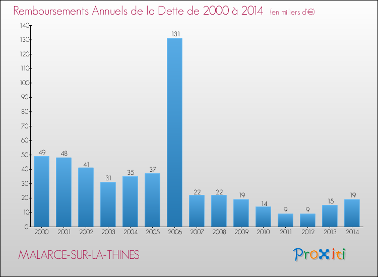 Evolution de l'annuité de la dette pour la commune de MALARCE-SUR-LA-THINES de 2000 à 2014 Annuités de la dette pour MALARCE-SUR-LA-THINES de 2000 à 2014