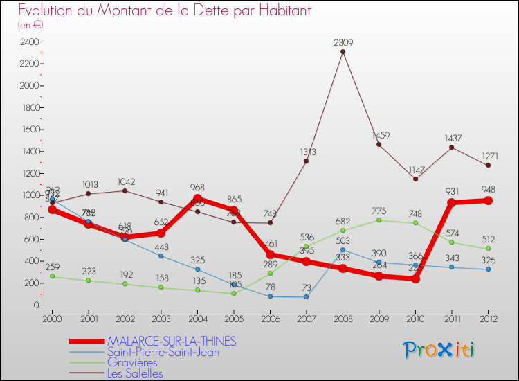 Evolution de la dette par habitant pour la commune de MALARCE-SUR-LA-THINES et les communes proches de 2000 à 2012 Comparaison de la dette par habitant pour MALARCE-SUR-LA-THINES et les communes voisines de 2000 à 2012