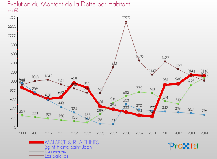 Evolution de la dette par habitant pour la commune de MALARCE-SUR-LA-THINES et les communes proches de 2000 à 2014 Comparaison de la dette par habitant pour MALARCE-SUR-LA-THINES et les communes voisines de 2000 à 2014