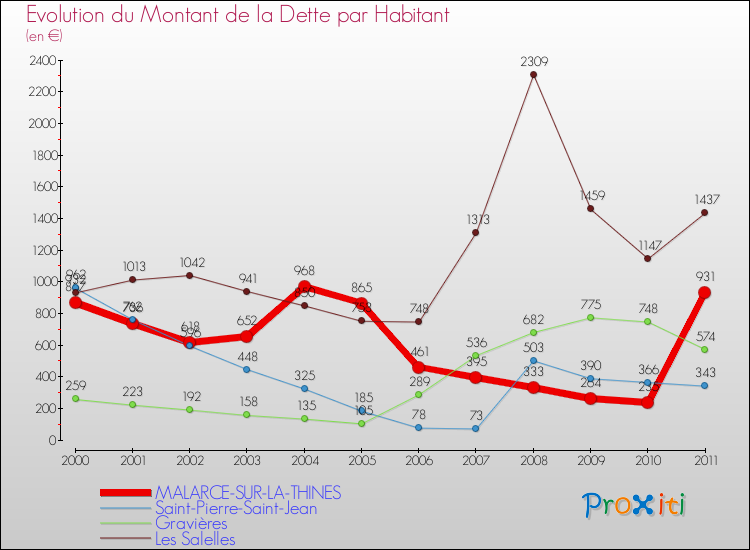 Evolution de la dette par habitant pour la commune de MALARCE-SUR-LA-THINES et les communes proches Comparaison de la dette par habitant pour MALARCE-SUR-LA-THINES et les communes voisines
