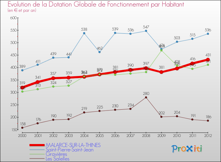 Evolution et montant de la dotation globale de fonctionnement par Habitant pour MALARCE-SUR-LA-THINES et les communes proches Comparaison des dotations globales de fonctionnement par habitant pour MALARCE-SUR-LA-THINES et les communes voisines