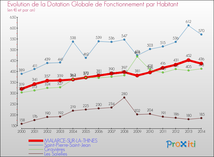 Evolution et montant de la dotation globale de fonctionnement par Habitant pour MALARCE-SUR-LA-THINES et les communes proches de 2000 à 2014. Comparaison des dotations globales de fonctionnement par habitant pour MALARCE-SUR-LA-THINES et les communes voisines de 2000 à 2014.