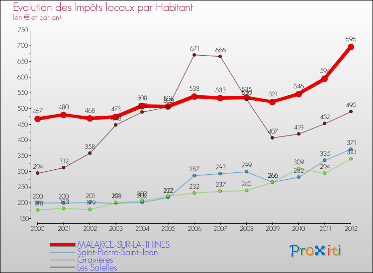 Evolution et montant des impôts locaux par Habitant pour MALARCE-SUR-LA-THINES et les communes proches Comparaison des impôts locaux par habitant pour MALARCE-SUR-LA-THINES et les communes voisines
