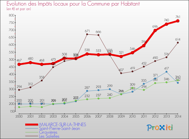 Evolution et montant des impôts locaux par Habitant pour MALARCE-SUR-LA-THINES et les communes proches de 2000 à 2014 Comparaison des impôts locaux par habitant pour MALARCE-SUR-LA-THINES et les communes voisines de 2000 à 2014