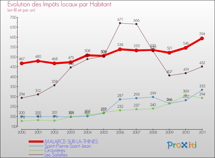 Evolution et montant des impôts locaux par Habitant pour MALARCE-SUR-LA-THINES et les communes proches Comparaison des impôts locaux par habitant pour MALARCE-SUR-LA-THINES et les communes voisines