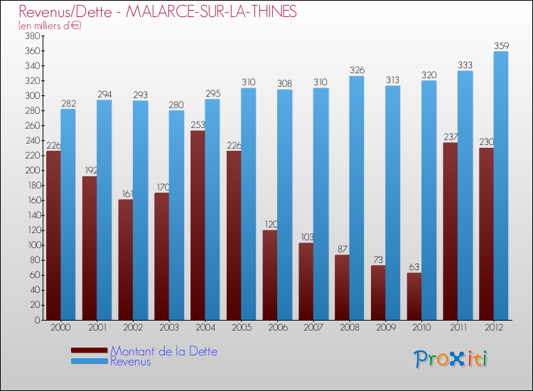 Evolution comparée de la dette et des revenus pour la commune de MALARCE-SUR-LA-THINES de 2000 à 2012 Comparaison de la dette et des revenus pour MALARCE-SUR-LA-THINES de 2000 à 2012