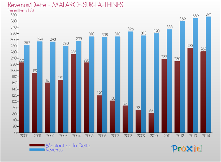 Evolution comparée de la dette et des revenus pour la commune de MALARCE-SUR-LA-THINES de 2000 à 2014 Comparaison de la dette et des revenus pour MALARCE-SUR-LA-THINES de 2000 à 2014