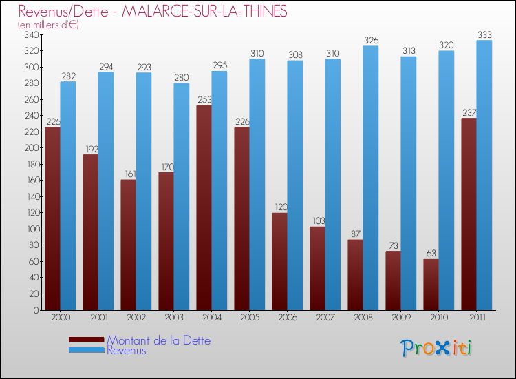 Evolution comparée de la dette et des revenus pour la commune de MALARCE-SUR-LA-THINES de 2000 à 2011 Comparaison de la dette et des revenus pour MALARCE-SUR-LA-THINES de 2000 à 2011