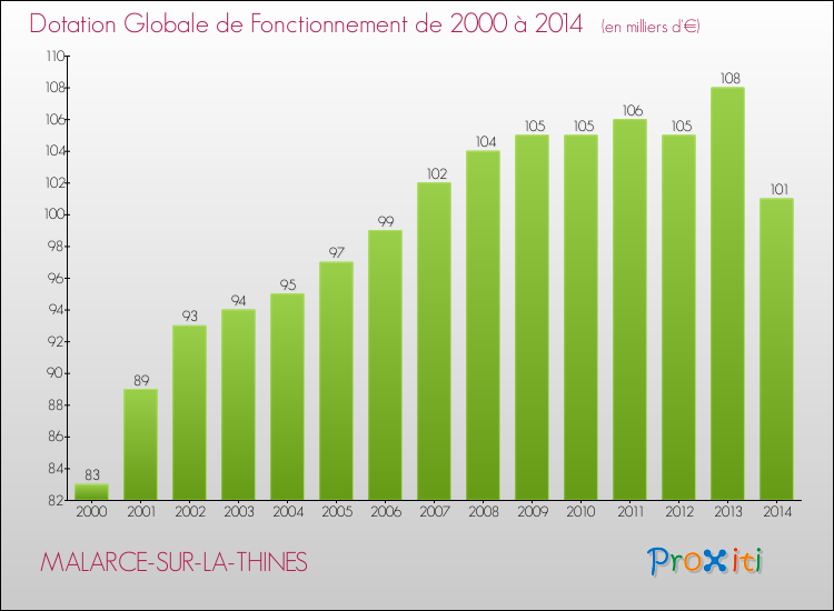 Evolution du montant de la Dotation Globale de Fonctionnement pour la commune de MALARCE-SUR-LA-THINES de 2000 à 2014 Evolution du montant de la Dotation Globale de Fonctionnement pour MALARCE-SUR-LA-THINES de 2000 à 2014