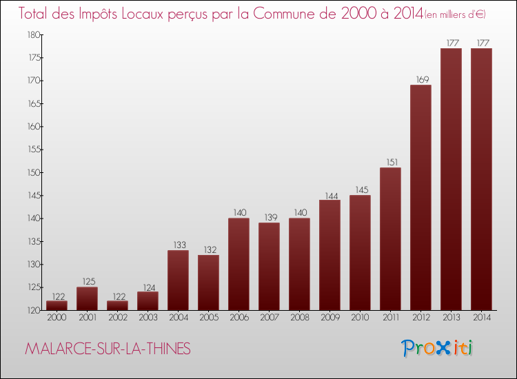 Evolution des Impôts Locaux pour la commune de MALARCE-SUR-LA-THINES de 2000 à 2014 Evolution des Impôts Locaux pour MALARCE-SUR-LA-THINES de 2000 à 2014
