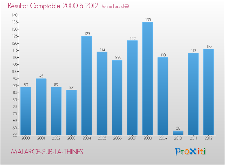 Evolution du résultat comptable pour la commune de MALARCE-SUR-LA-THINES de 2000 à 2012 Evolution du résultat comptable pour MALARCE-SUR-LA-THINES de 2000 à 2012