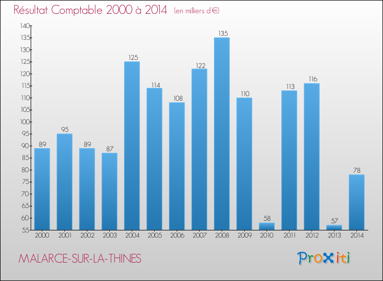 Evolution du résultat comptable pour la commune de MALARCE-SUR-LA-THINES de 2000 à 2014 Evolution du résultat comptable pour MALARCE-SUR-LA-THINES de 2000 à 2014