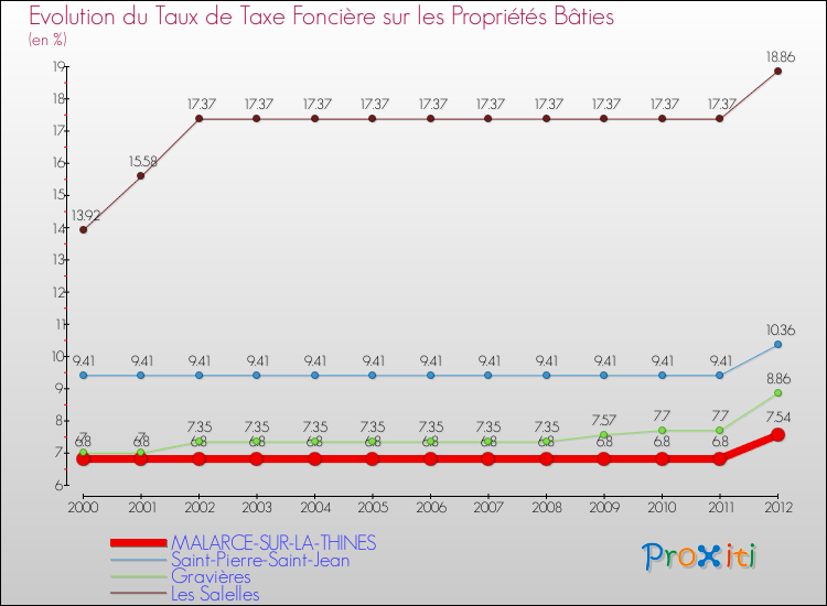 Evolution du taux de la taxe foncière sur le bati pour MALARCE-SUR-LA-THINES et les communes proches de 2000 à 2012 Comparaison des taux de taxe foncière sur le bati pour MALARCE-SUR-LA-THINES et les communes voisines de 2000 à 2012