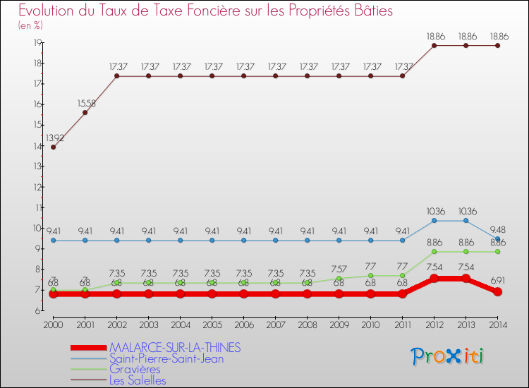 Evolution du taux de la taxe foncière sur le bati pour MALARCE-SUR-LA-THINES et les communes proches de 2000 à 2014 Comparaison des taux de taxe foncière sur le bati pour MALARCE-SUR-LA-THINES et les communes voisines de 2000 à 2014