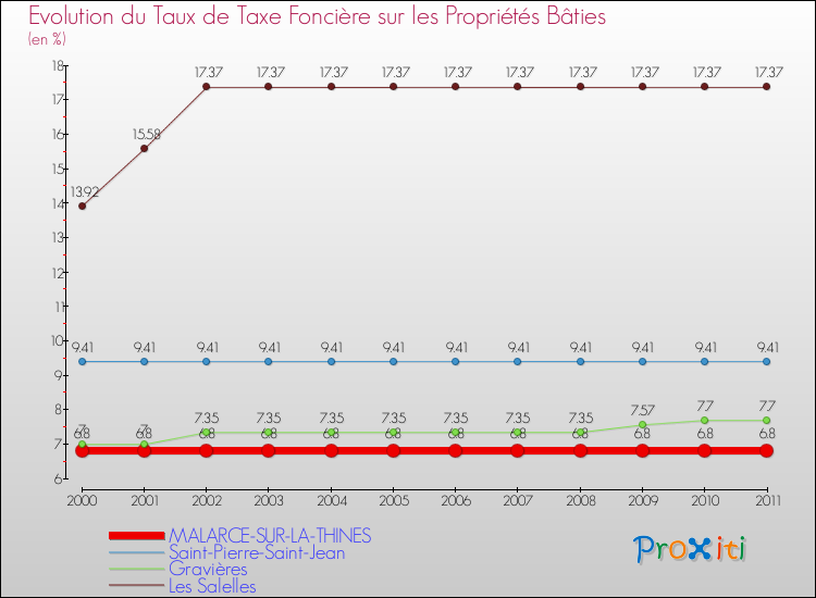 Evolution du taux de la taxe foncière sur le bati pour MALARCE-SUR-LA-THINES et les communes proches Comparaison des taux de taxe foncière sur le bati pour MALARCE-SUR-LA-THINES et les communes voisines