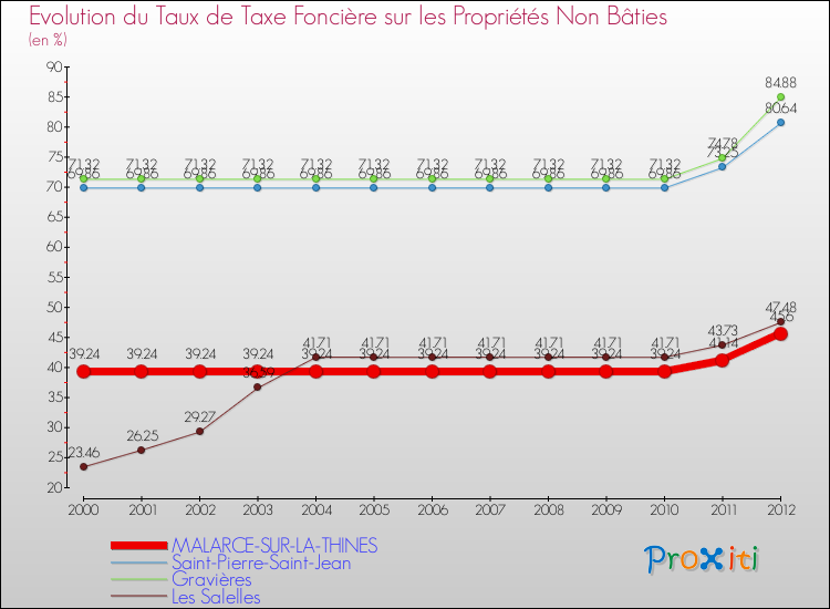 Evolution du taux de la taxe foncière sur les immeubles et terrains non batis pour MALARCE-SUR-LA-THINES et les communes proches de 2000 à 2012 Comparaison des taux de la taxe foncière sur les immeubles et terrains non batis pour MALARCE-SUR-LA-THINES et les communes voisines de 2000 à 2012