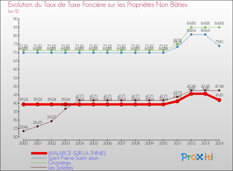Evolution du taux de la taxe foncière sur les immeubles et terrains non batis pour MALARCE-SUR-LA-THINES et les communes proches de 2000 à 2014 Comparaison des taux de la taxe foncière sur les immeubles et terrains non batis pour MALARCE-SUR-LA-THINES et les communes voisines de 2000 à 2014
