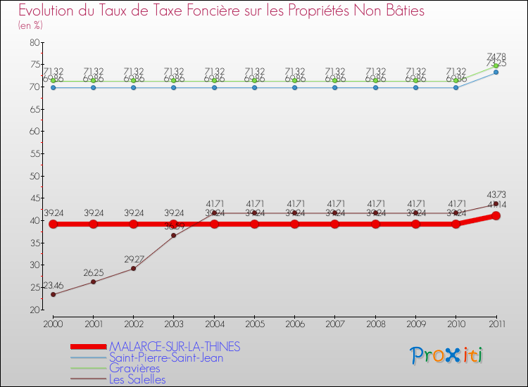 Evolution du taux de la taxe foncière sur les immeubles et terrains non batis pour MALARCE-SUR-LA-THINES et les communes proches Comparaison des taux de la taxe foncière sur les immeubles et terrains non batis pour MALARCE-SUR-LA-THINES et les communes voisines