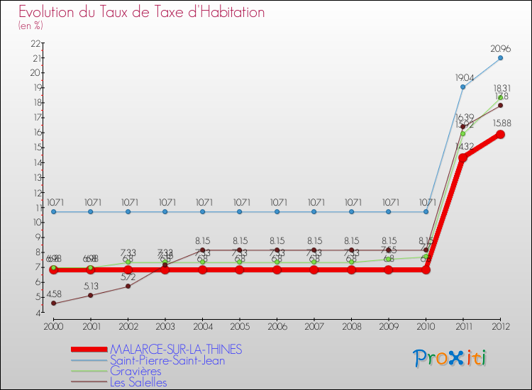 Evolution du taux de la taxe d'habitation pour MALARCE-SUR-LA-THINES et les communes proches Comparaison des taux de la taxe d'habitation pour MALARCE-SUR-LA-THINES et les communes voisines
