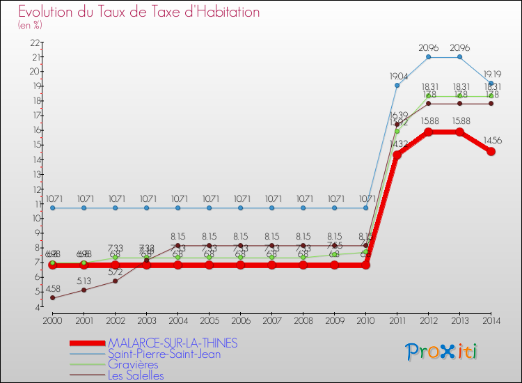Evolution du taux de la taxe d'habitation pour MALARCE-SUR-LA-THINES et les communes proches de 2000 à 2014 Comparaison des taux de la taxe d'habitation pour MALARCE-SUR-LA-THINES et les communes voisines de 2000 à 2014