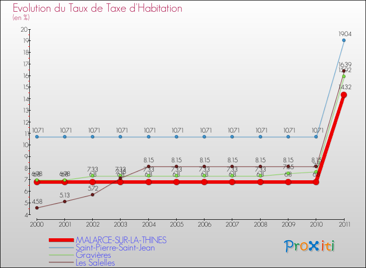 Evolution du taux de la taxe d'habitation pour MALARCE-SUR-LA-THINES et les communes proches Comparaison des taux de la taxe d'habitation pour MALARCE-SUR-LA-THINES et les communes voisines