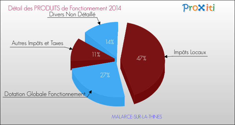 Décomposition du Budget de Fonctionnement 2014 de la commune de MALARCE-SUR-LA-THINES Budget de Fonctionnement 2014 pour la commune de MALARCE-SUR-LA-THINES