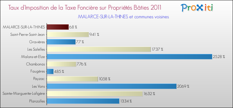 Taux d'imposition de la taxe foncière sur le bati 2011 pour MALARCE-SUR-LA-THINES et les communes proches Comparaison des taux d'imposition de la taxe foncière sur le bati 2011 pour MALARCE-SUR-LA-THINES et les communes voisines