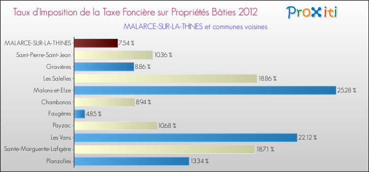 Taux d'imposition de la taxe foncière sur le bati 2012 pour MALARCE-SUR-LA-THINES et les communes proches Comparaison des taux d'imposition de la taxe foncière sur le bati 2012 pour MALARCE-SUR-LA-THINES et les communes voisines