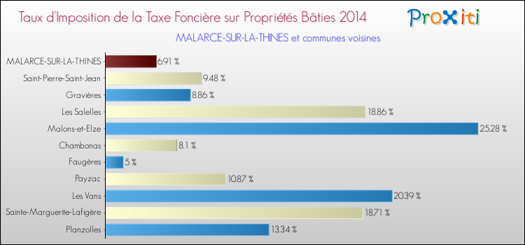 Taux d'imposition de la taxe foncière sur le bati 2014 pour MALARCE-SUR-LA-THINES et les communes proches Comparaison des taux d'imposition de la taxe foncière sur le bati 2014 pour MALARCE-SUR-LA-THINES et les communes voisines