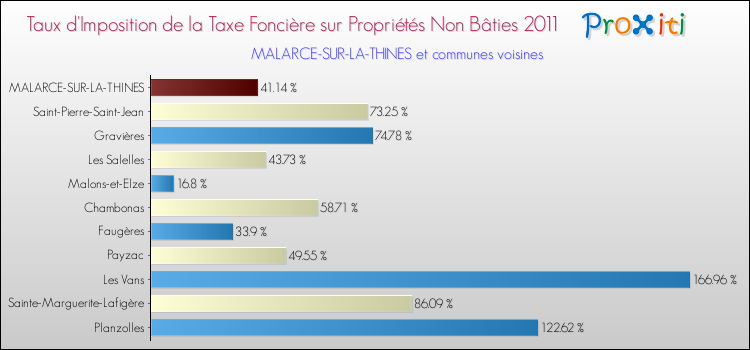 Taux d'imposition de la taxe foncière sur les immeubles et terrains non batis 2011 pour MALARCE-SUR-LA-THINES et les communes proches Comparaison des taux d'imposition de la taxe foncière sur les immeubles et terrains non batis 2011 pour MALARCE-SUR-LA-THINES et les communes voisines