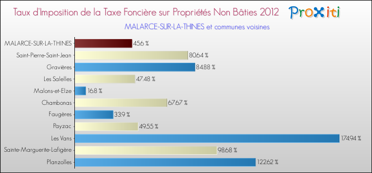 Taux d'imposition de la taxe foncière sur les immeubles et terrains non batis 2012 pour MALARCE-SUR-LA-THINES et les communes proches Comparaison des taux d'imposition de la taxe foncière sur les immeubles et terrains non batis 2012 pour MALARCE-SUR-LA-THINES et les communes voisines