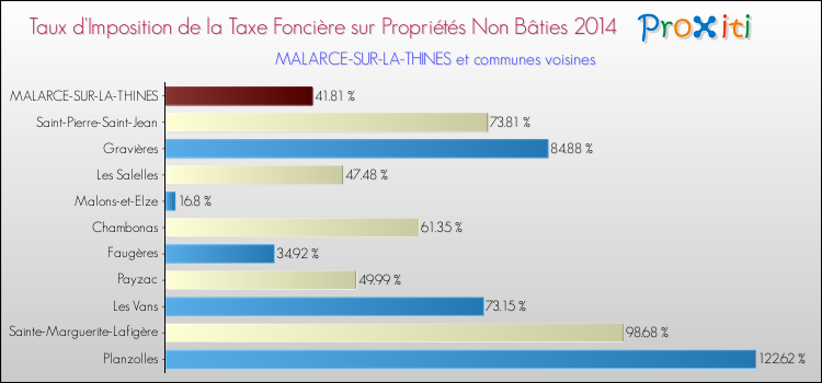Taux d'imposition de la taxe foncière sur les immeubles et terrains non batis 2014 pour MALARCE-SUR-LA-THINES et les communes proches Comparaison des taux d'imposition de la taxe foncière sur les immeubles et terrains non batis 2014 pour MALARCE-SUR-LA-THINES et les communes voisines