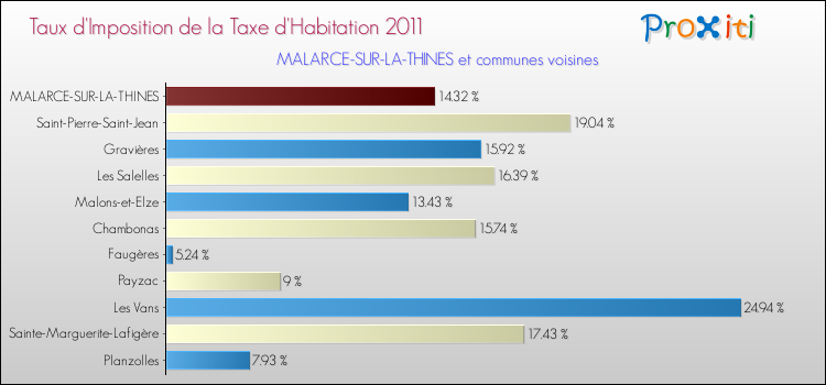 Taux d'imposition de la taxe d'habitation 2011 pour MALARCE-SUR-LA-THINES et les communes proches Comparaison des taux d'imposition de la taxe d'habitation 2011 pour MALARCE-SUR-LA-THINES et les communes voisines