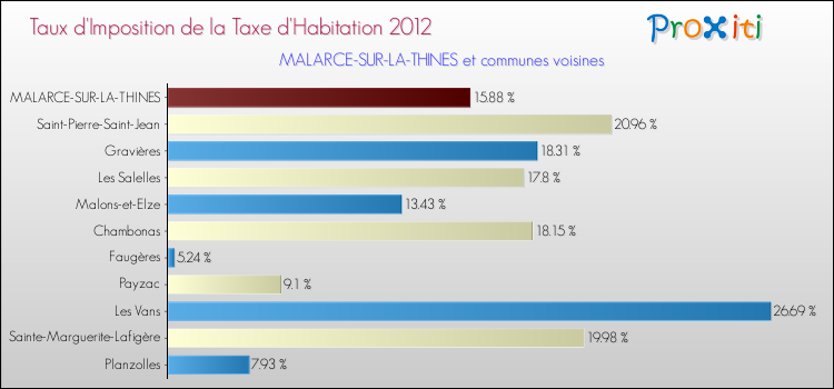 Taux d'imposition de la taxe d'habitation 2012 pour MALARCE-SUR-LA-THINES et les communes proches Comparaison des taux d'imposition de la taxe d'habitation 2012 pour MALARCE-SUR-LA-THINES et les communes voisines
