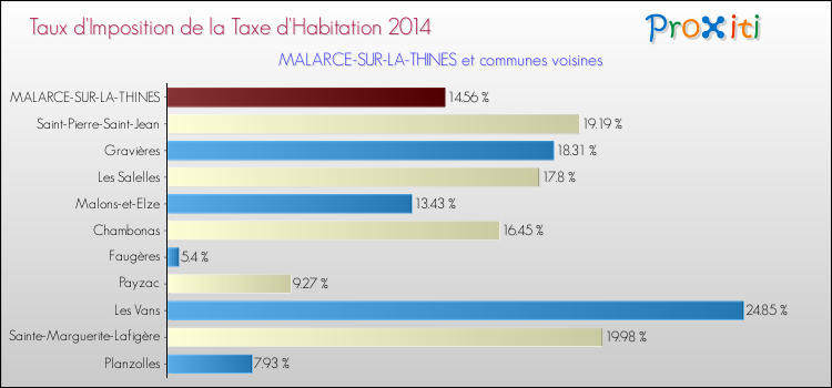 Taux d'imposition de la taxe d'habitation 2014 pour MALARCE-SUR-LA-THINES et les communes proches Comparaison des taux d'imposition de la taxe d'habitation 2014 pour MALARCE-SUR-LA-THINES et les communes voisines