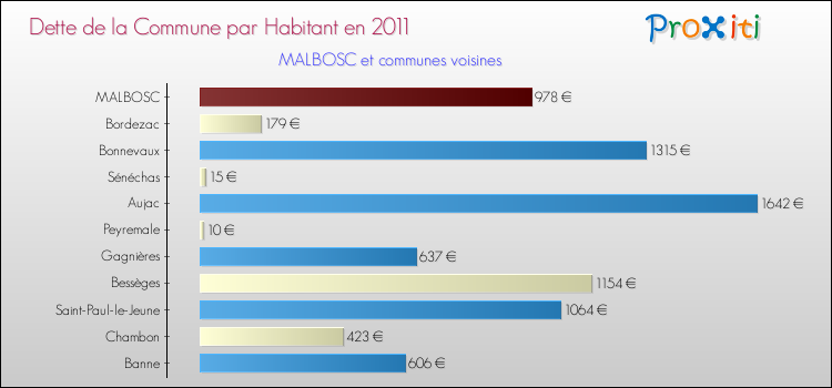 Dette par habitant de la commune en 2011 pour MALBOSC et les communes proches Comparaison de la dette par habitant de la commune en 2011 pour MALBOSC et les communes voisines
