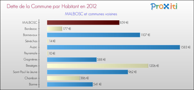 Dette par habitant de la commune en 2012 pour MALBOSC et les communes proches Comparaison de la dette par habitant de la commune en 2012 pour MALBOSC et les communes voisines