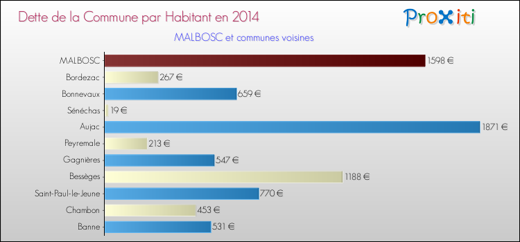 Dette par habitant de la commune en 2014 pour MALBOSC et les communes proches Comparaison de la dette par habitant de la commune en 2014 pour MALBOSC et les communes voisines
